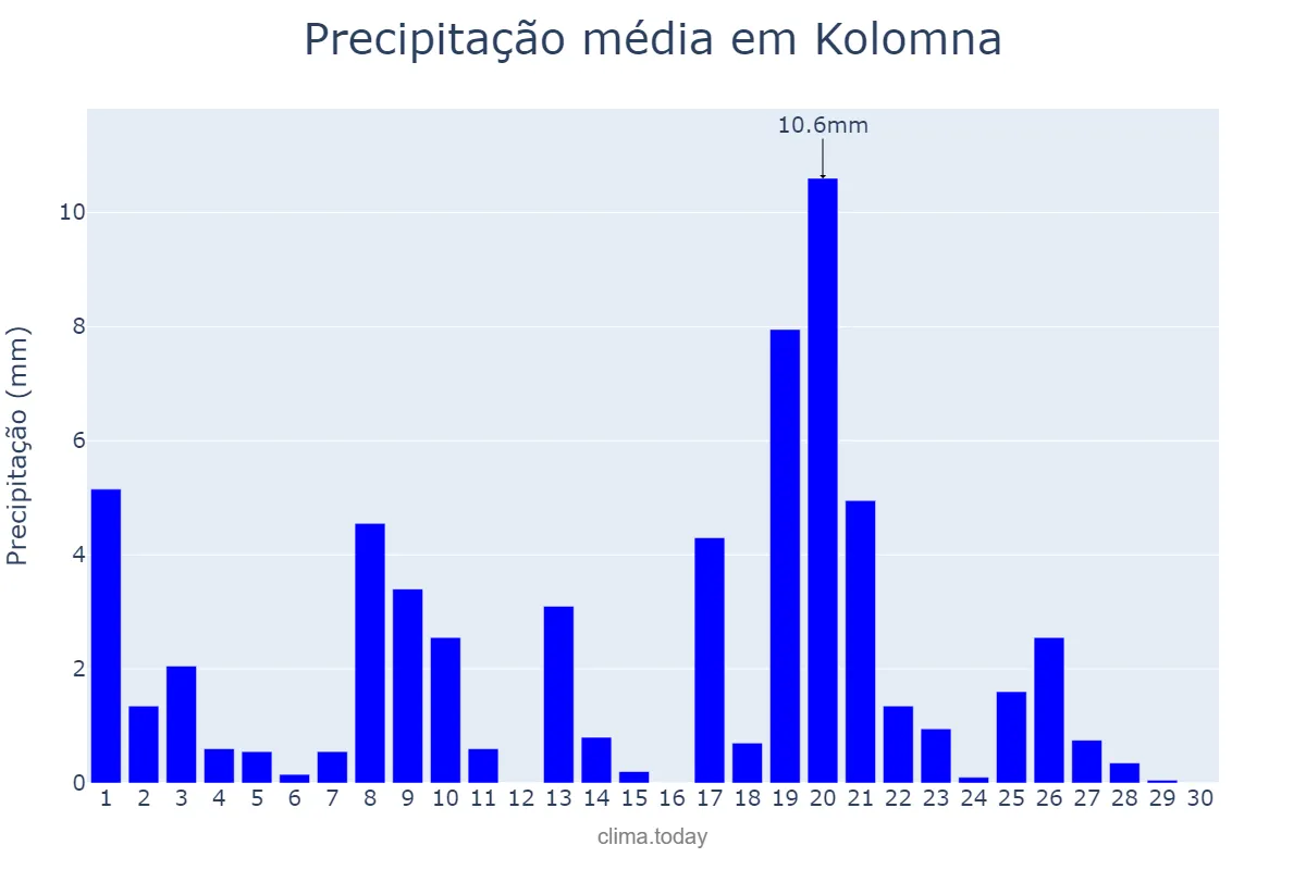 Precipitação em setembro em Kolomna, Moskovskaya Oblast’, RU