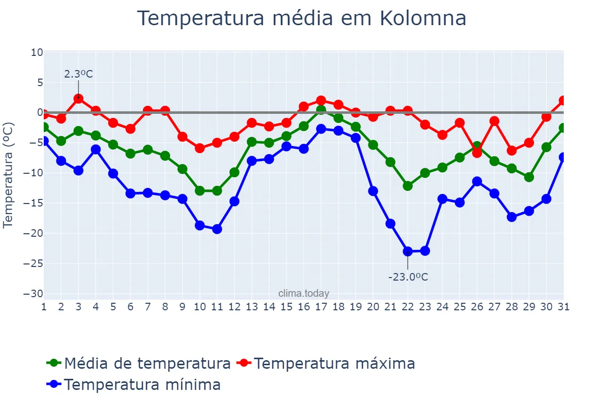 Temperatura em dezembro em Kolomna, Moskovskaya Oblast’, RU
