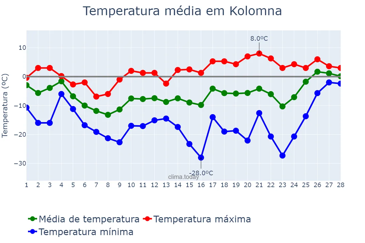 Temperatura em fevereiro em Kolomna, Moskovskaya Oblast’, RU