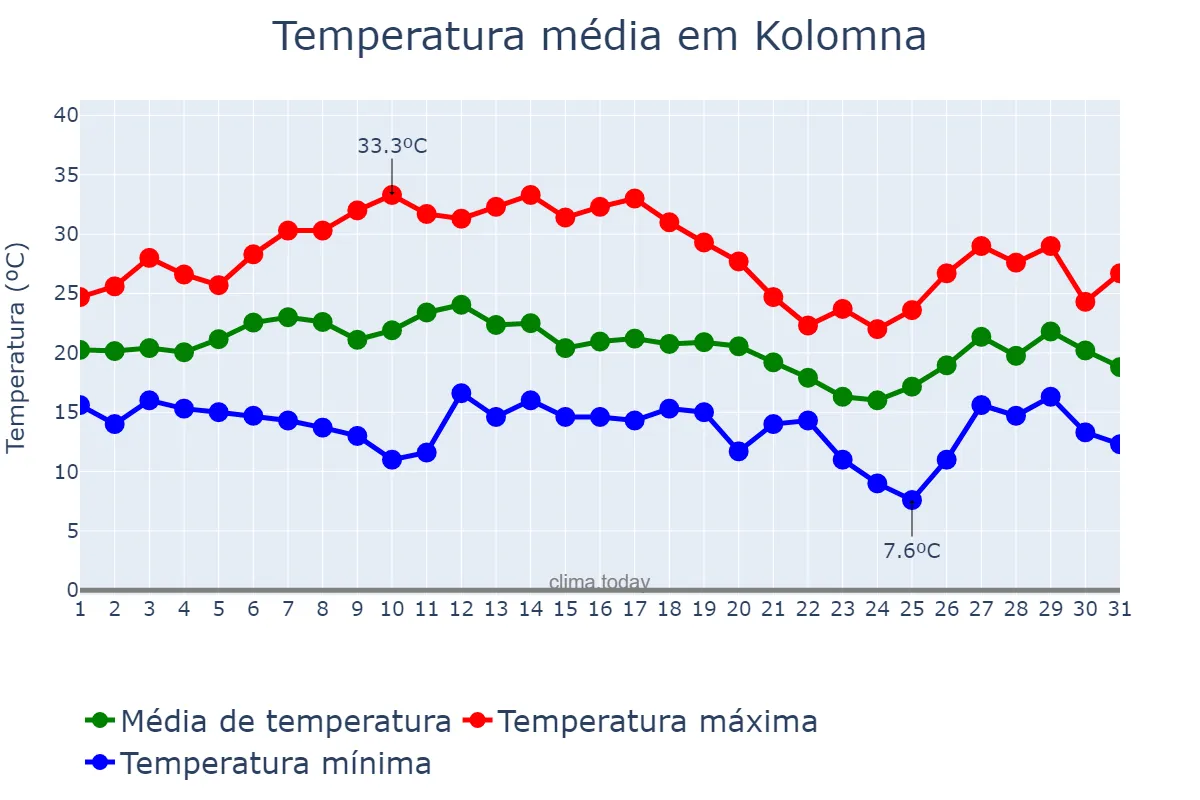 Temperatura em julho em Kolomna, Moskovskaya Oblast’, RU