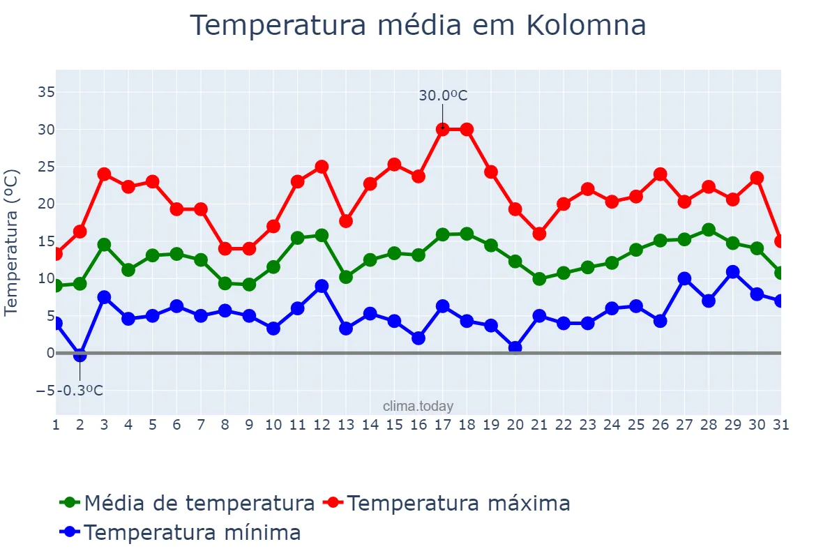 Temperatura em maio em Kolomna, Moskovskaya Oblast’, RU
