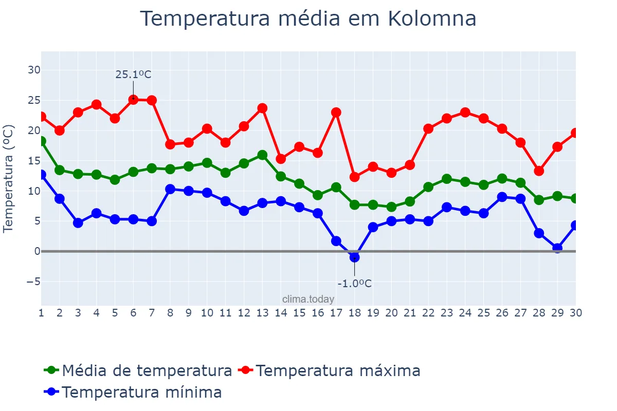 Temperatura em setembro em Kolomna, Moskovskaya Oblast’, RU