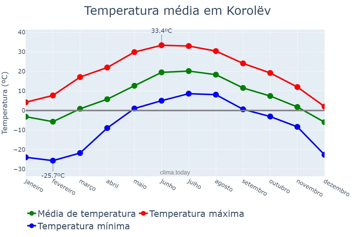 Temperatura anual em Korolëv, Moskovskaya Oblast’, RU