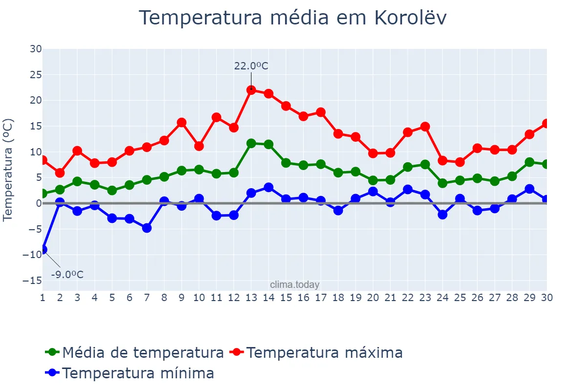 Temperatura em abril em Korolëv, Moskovskaya Oblast’, RU