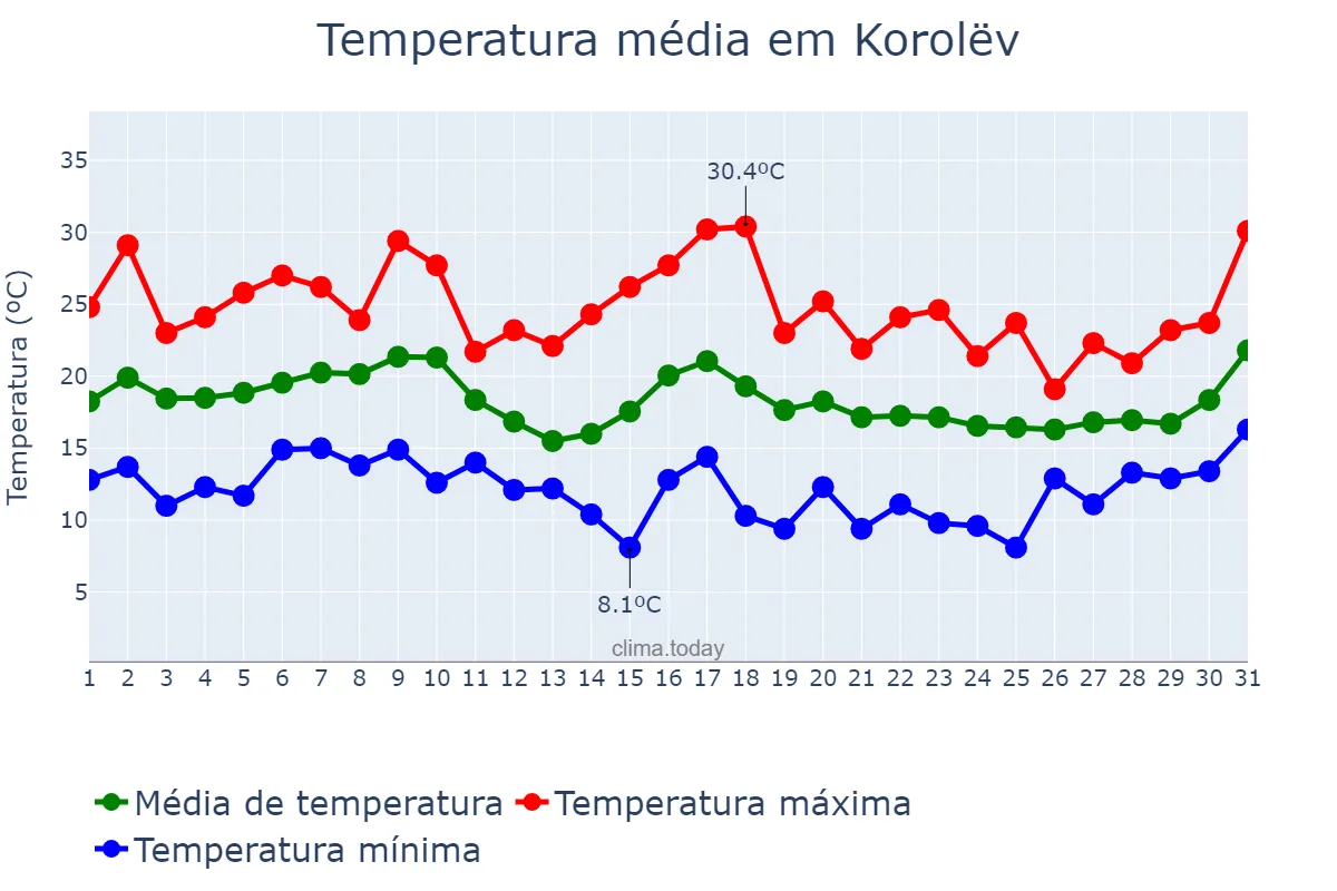 Temperatura em agosto em Korolëv, Moskovskaya Oblast’, RU