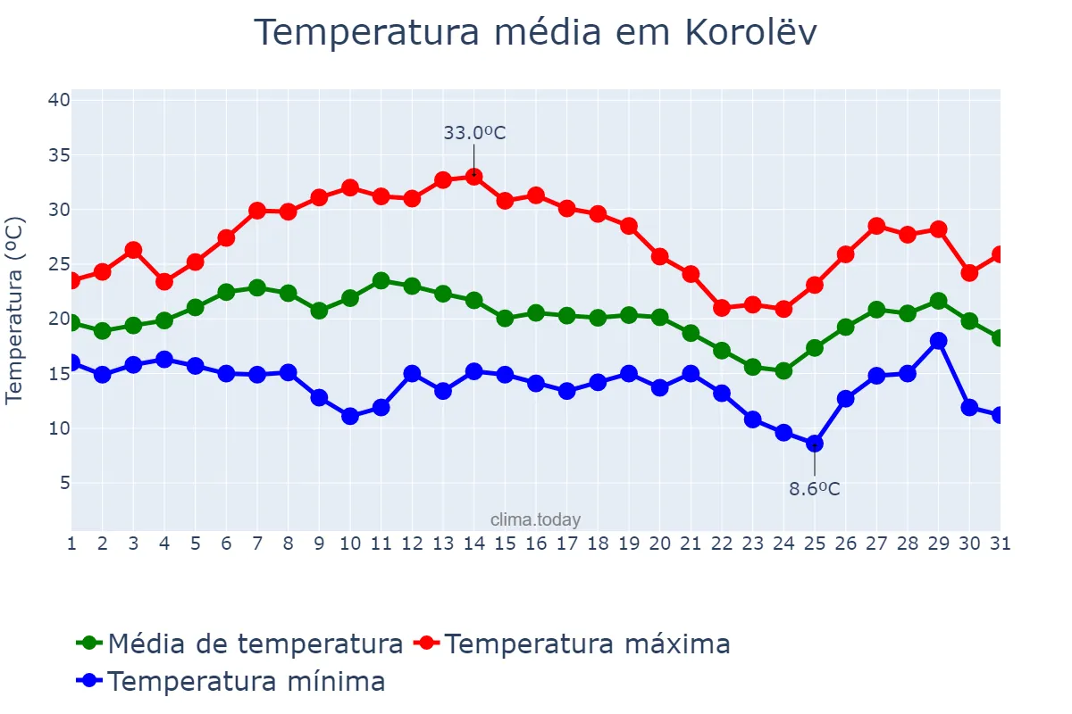 Temperatura em julho em Korolëv, Moskovskaya Oblast’, RU
