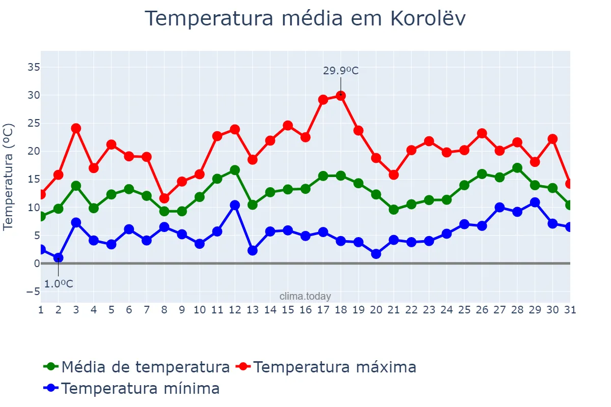 Temperatura em maio em Korolëv, Moskovskaya Oblast’, RU
