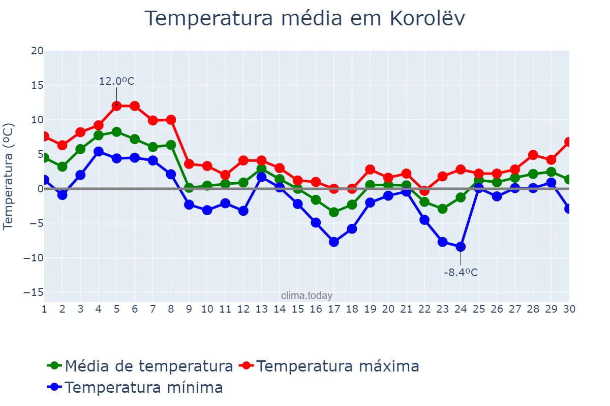 Temperatura em novembro em Korolëv, Moskovskaya Oblast’, RU