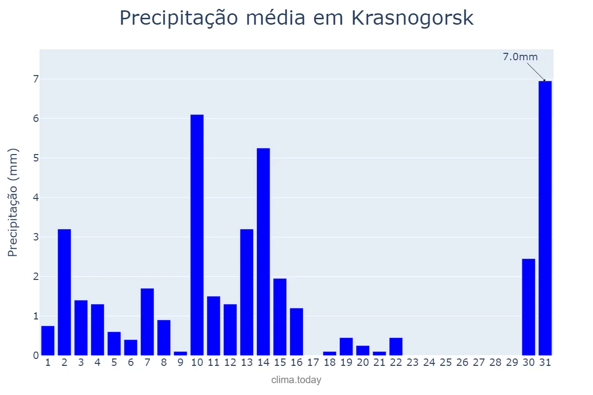 Precipitação em marco em Krasnogorsk, Moskovskaya Oblast’, RU