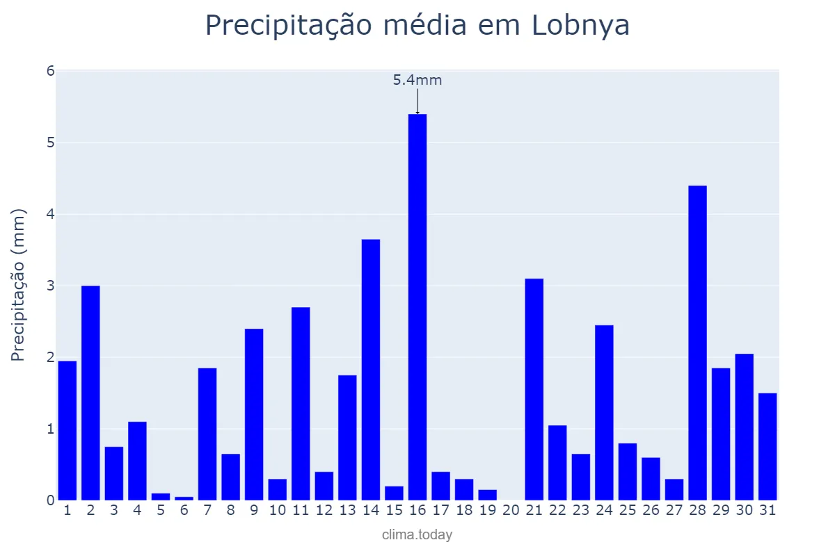 Precipitação em janeiro em Lobnya, Moskovskaya Oblast’, RU