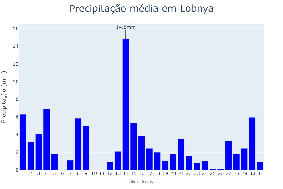 Precipitação em julho em Lobnya, Moskovskaya Oblast’, RU