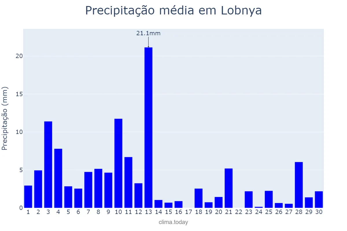 Precipitação em junho em Lobnya, Moskovskaya Oblast’, RU