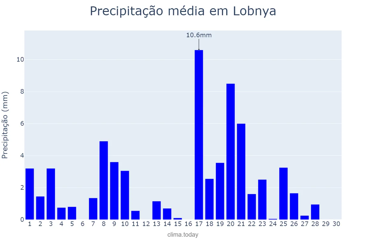 Precipitação em setembro em Lobnya, Moskovskaya Oblast’, RU