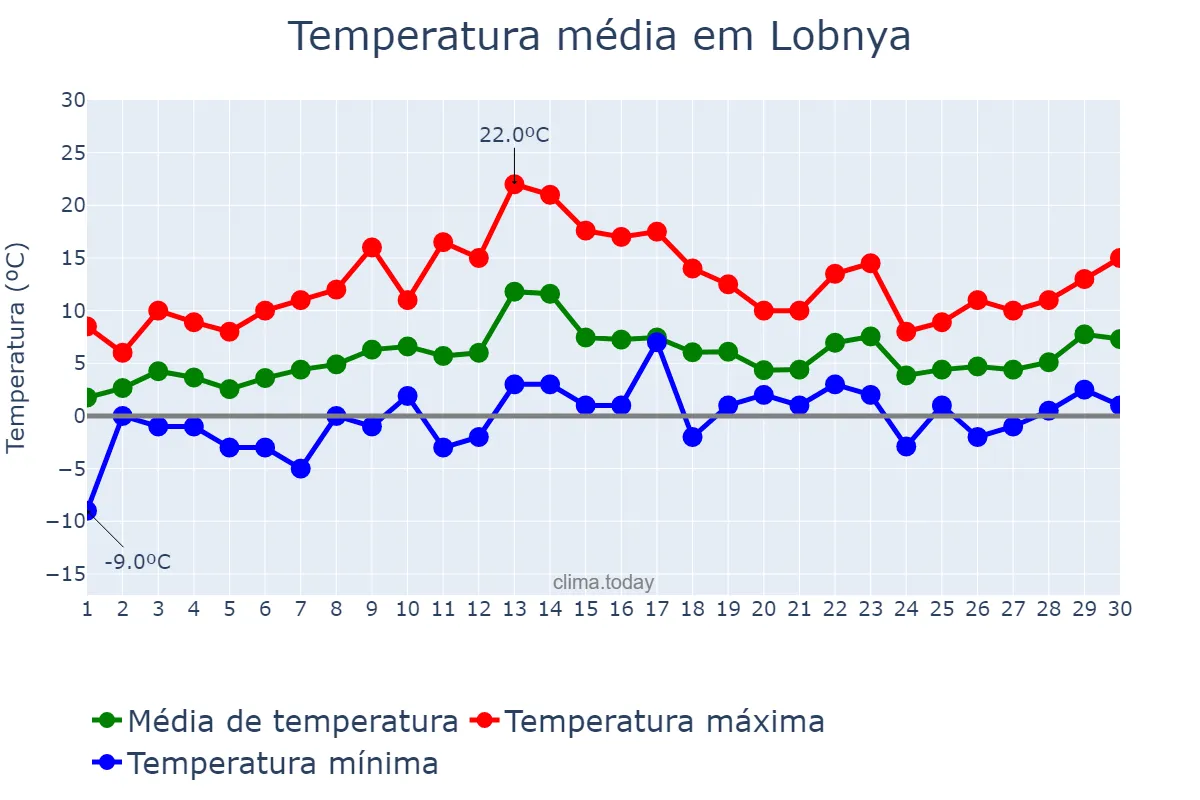 Temperatura em abril em Lobnya, Moskovskaya Oblast’, RU