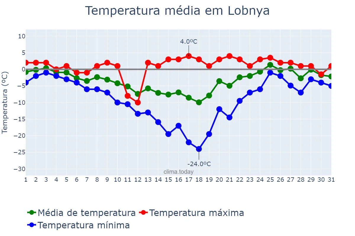 Temperatura em janeiro em Lobnya, Moskovskaya Oblast’, RU