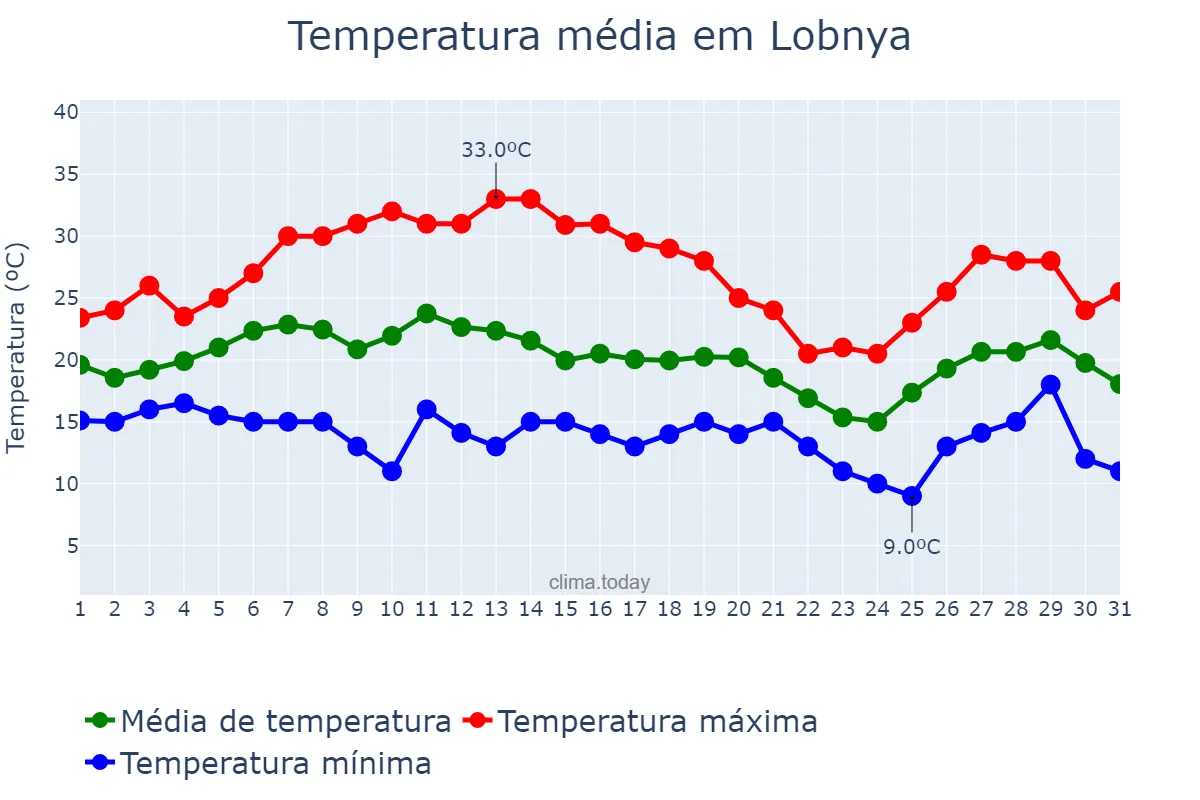 Temperatura em julho em Lobnya, Moskovskaya Oblast’, RU