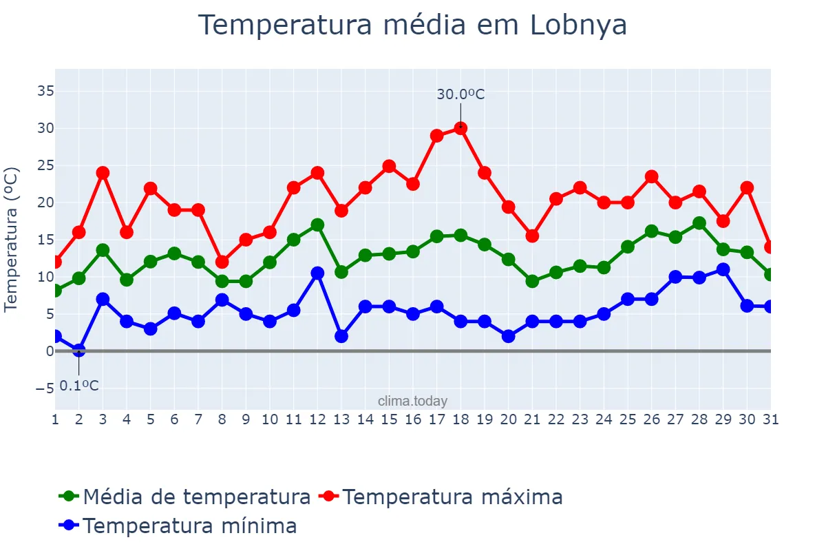 Temperatura em maio em Lobnya, Moskovskaya Oblast’, RU