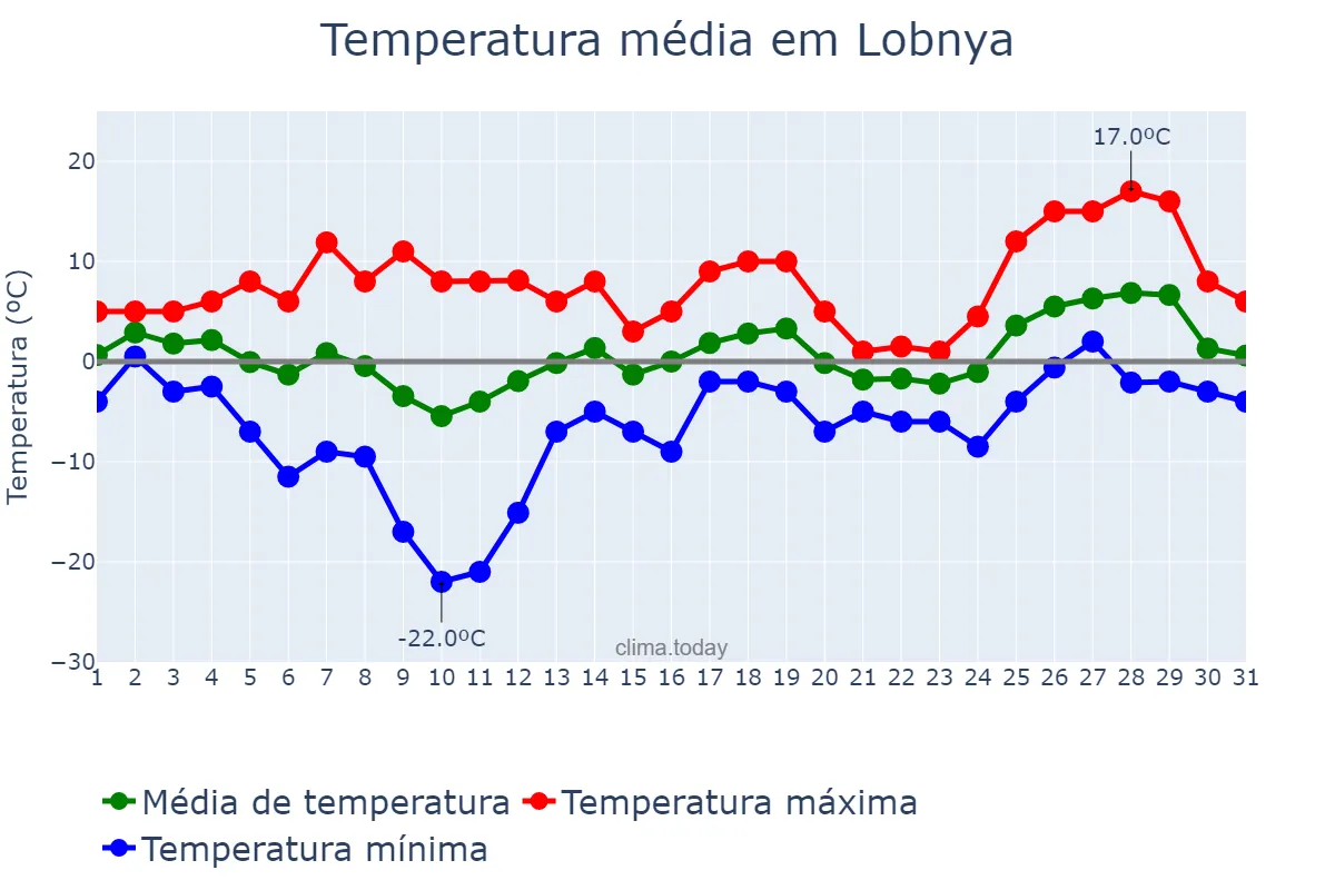 Temperatura em marco em Lobnya, Moskovskaya Oblast’, RU