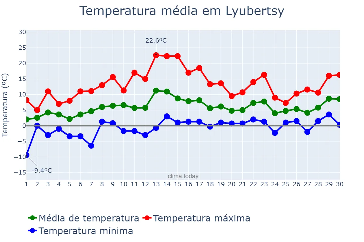 Temperatura em abril em Lyubertsy, Moskovskaya Oblast’, RU