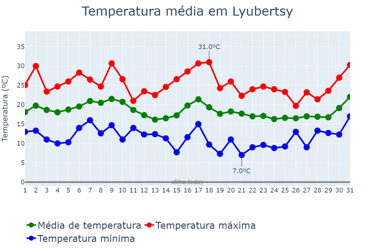 Temperatura em agosto em Lyubertsy, Moskovskaya Oblast’, RU