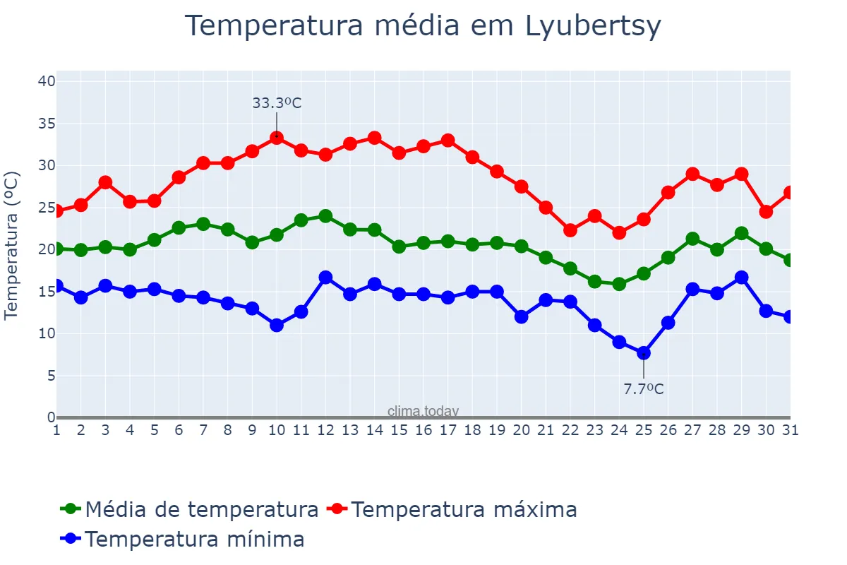 Temperatura em julho em Lyubertsy, Moskovskaya Oblast’, RU
