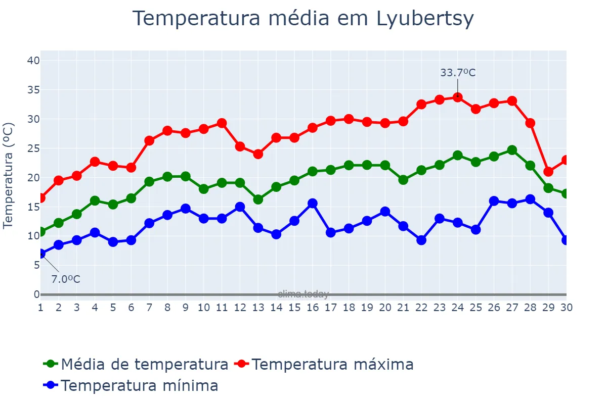 Temperatura em junho em Lyubertsy, Moskovskaya Oblast’, RU
