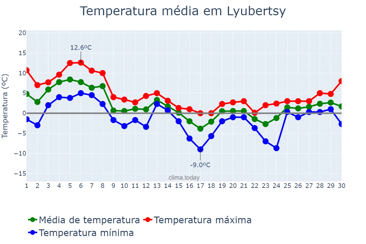 Temperatura em novembro em Lyubertsy, Moskovskaya Oblast’, RU