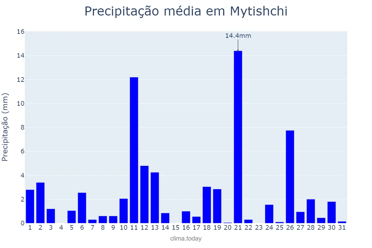 Precipitação em agosto em Mytishchi, Moskovskaya Oblast’, RU