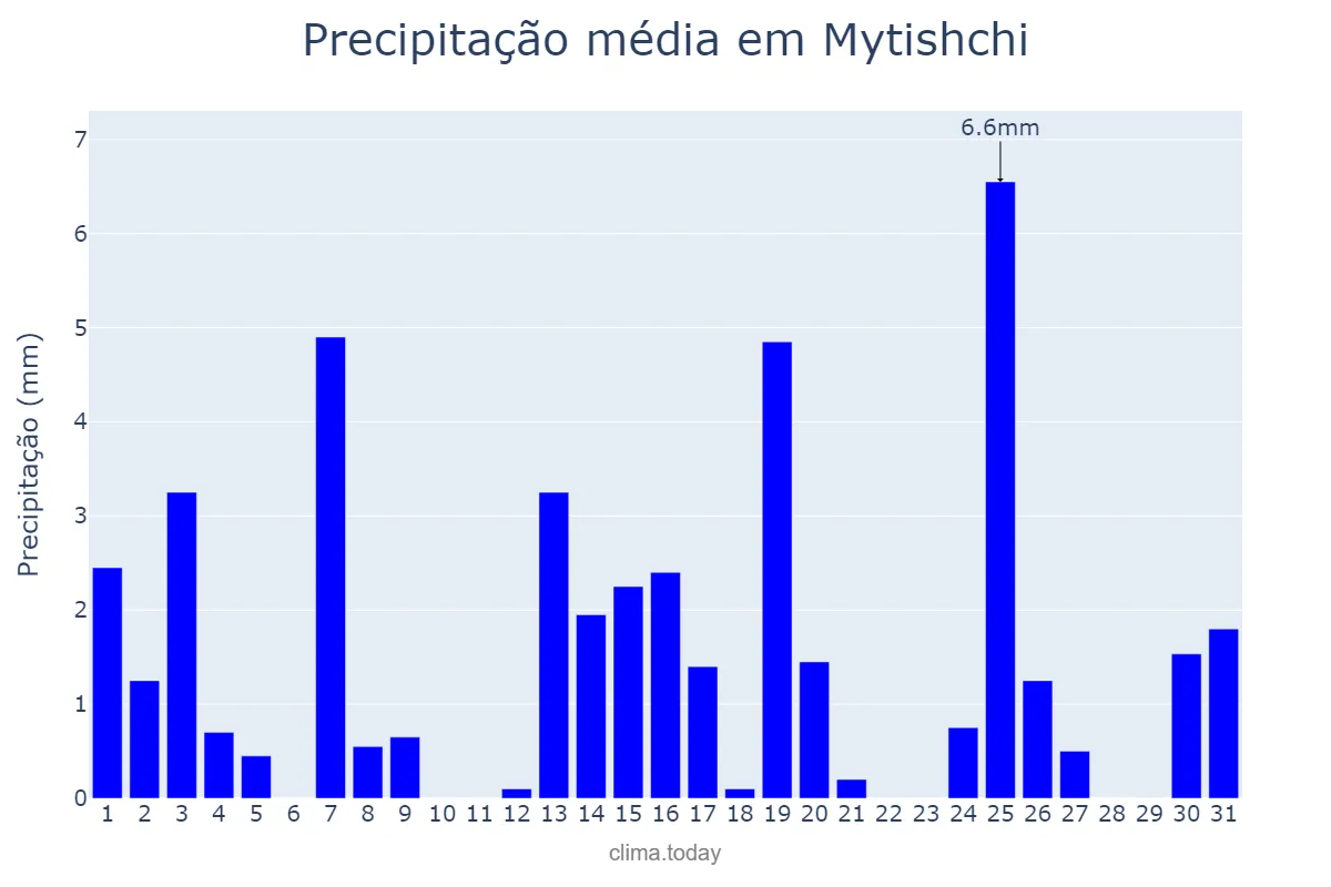Precipitação em dezembro em Mytishchi, Moskovskaya Oblast’, RU