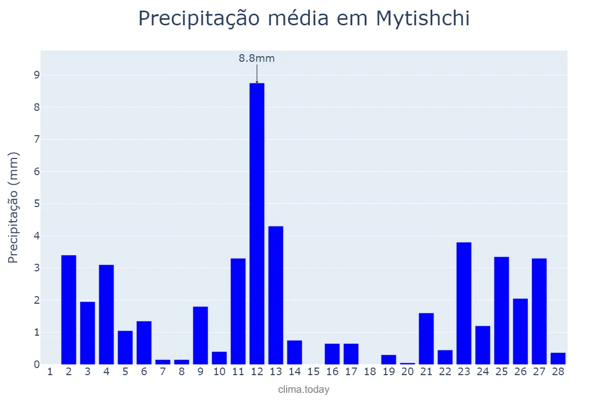 Precipitação em fevereiro em Mytishchi, Moskovskaya Oblast’, RU