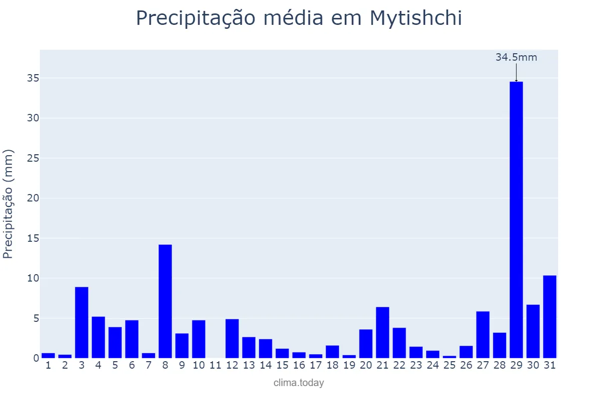 Precipitação em maio em Mytishchi, Moskovskaya Oblast’, RU