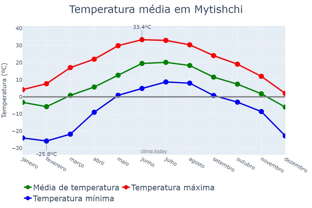 Temperatura anual em Mytishchi, Moskovskaya Oblast’, RU