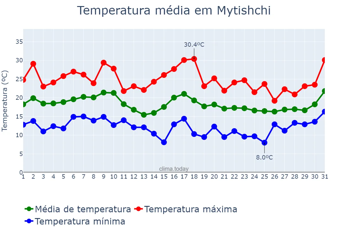 Temperatura em agosto em Mytishchi, Moskovskaya Oblast’, RU
