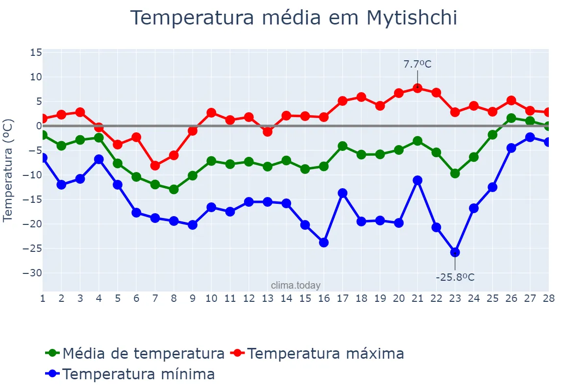 Temperatura em fevereiro em Mytishchi, Moskovskaya Oblast’, RU