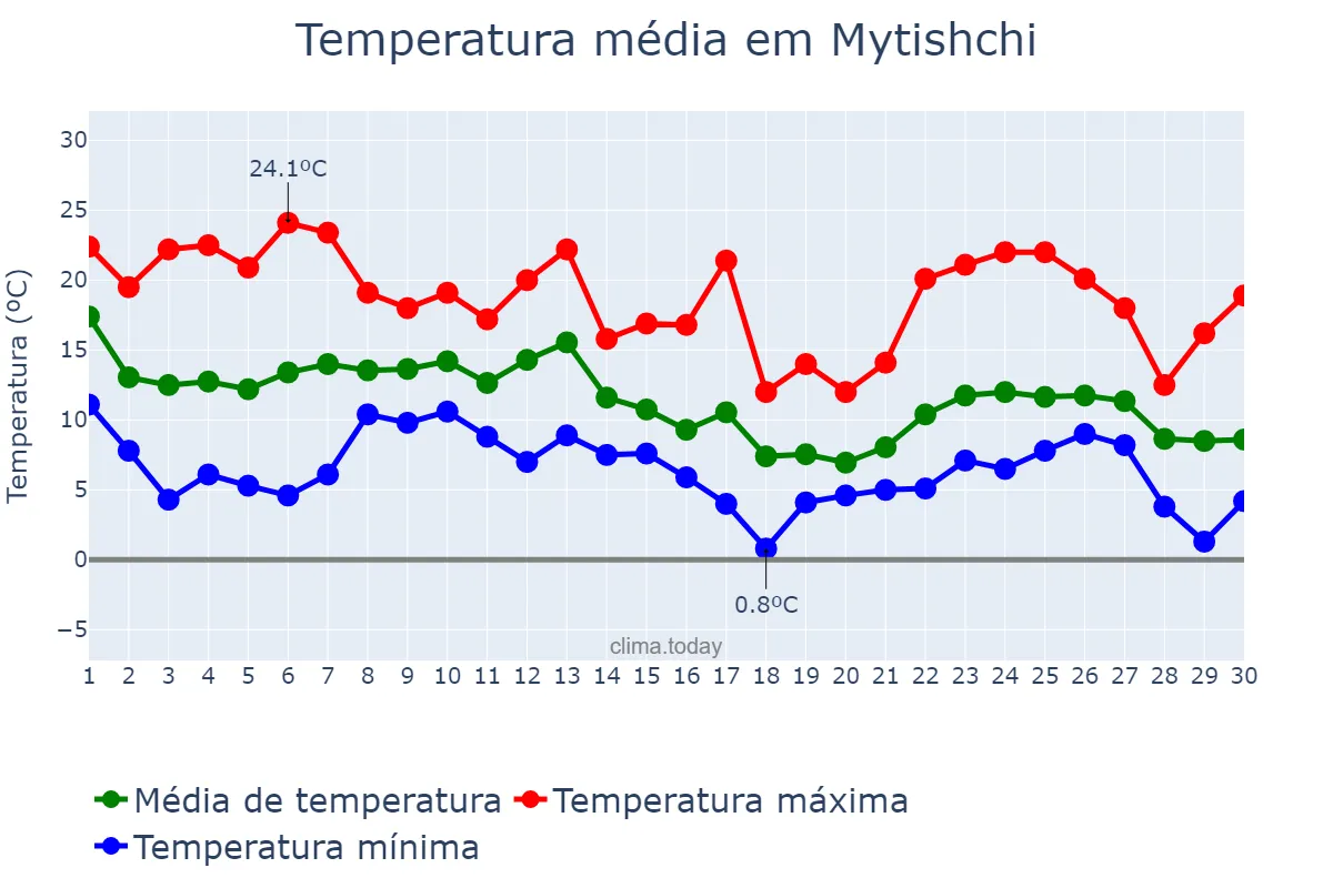 Temperatura em setembro em Mytishchi, Moskovskaya Oblast’, RU