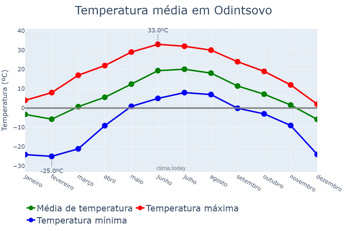 Temperatura anual em Odintsovo, Moskovskaya Oblast’, RU
