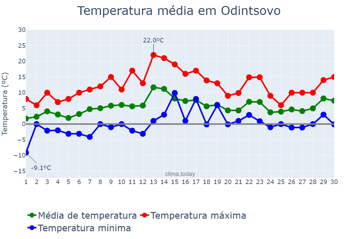Temperatura em abril em Odintsovo, Moskovskaya Oblast’, RU