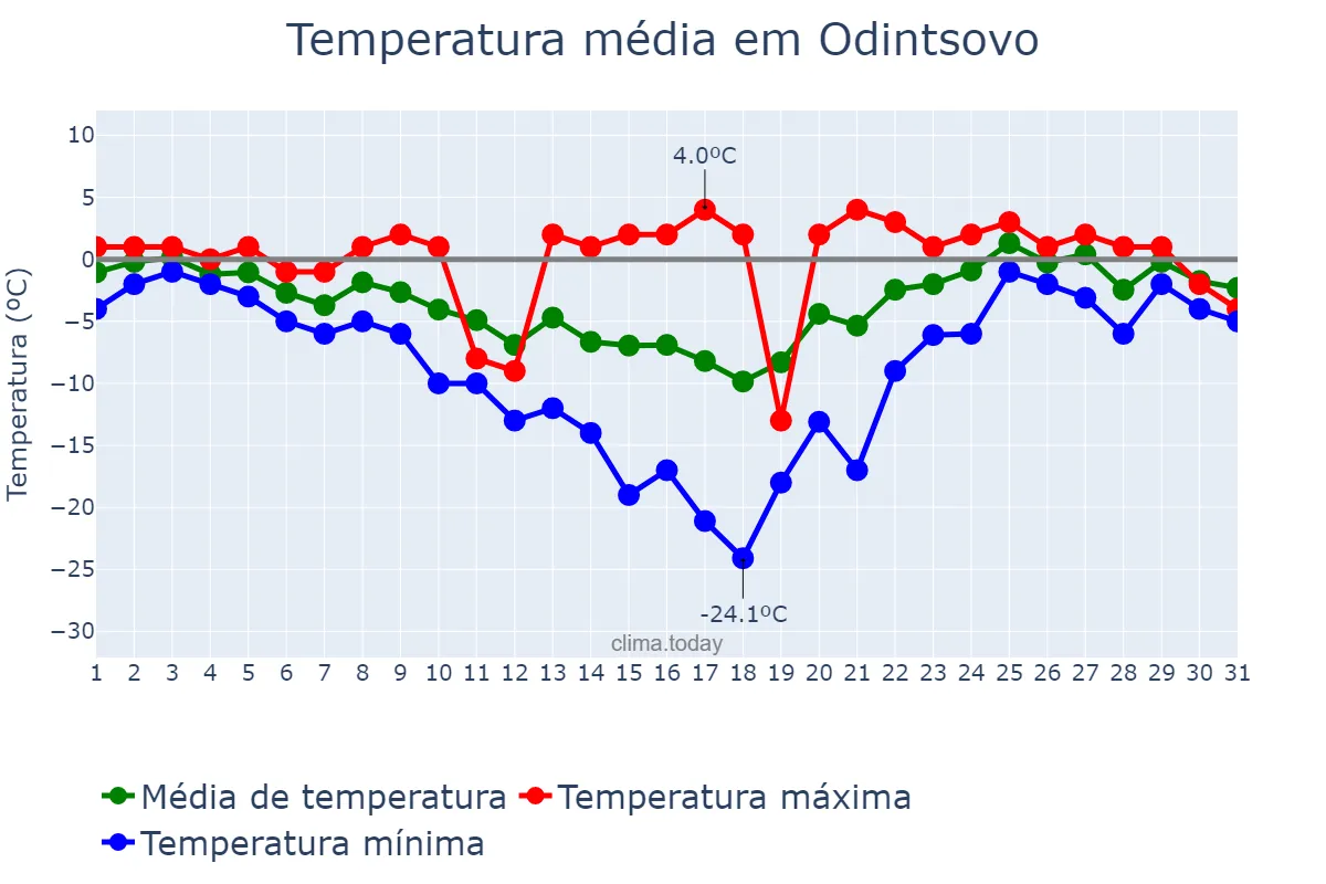 Temperatura em janeiro em Odintsovo, Moskovskaya Oblast’, RU