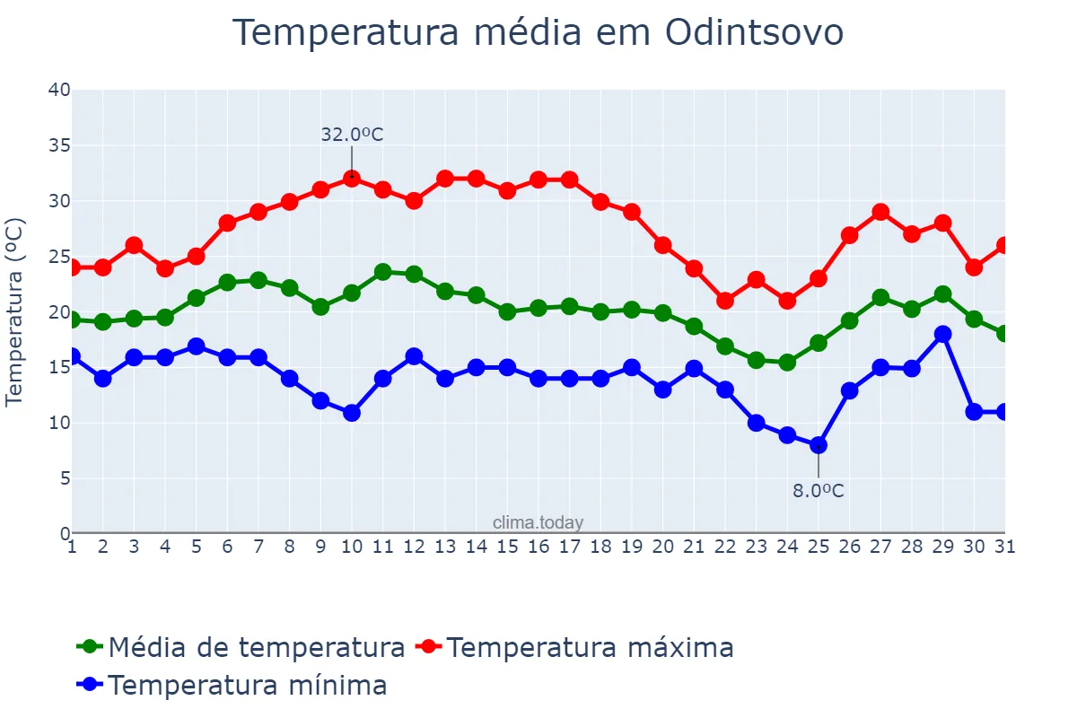 Temperatura em julho em Odintsovo, Moskovskaya Oblast’, RU