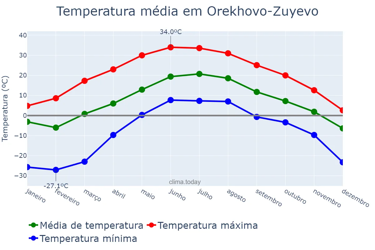 Temperatura anual em Orekhovo-Zuyevo, Moskovskaya Oblast’, RU