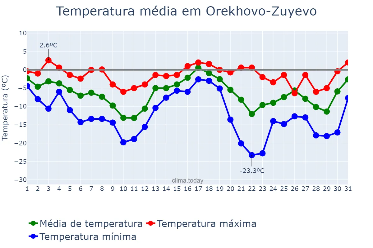 Temperatura em dezembro em Orekhovo-Zuyevo, Moskovskaya Oblast’, RU