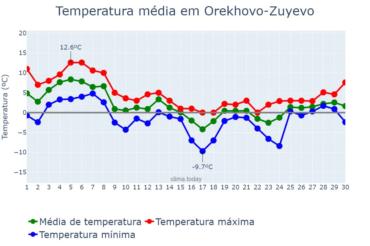 Temperatura em novembro em Orekhovo-Zuyevo, Moskovskaya Oblast’, RU