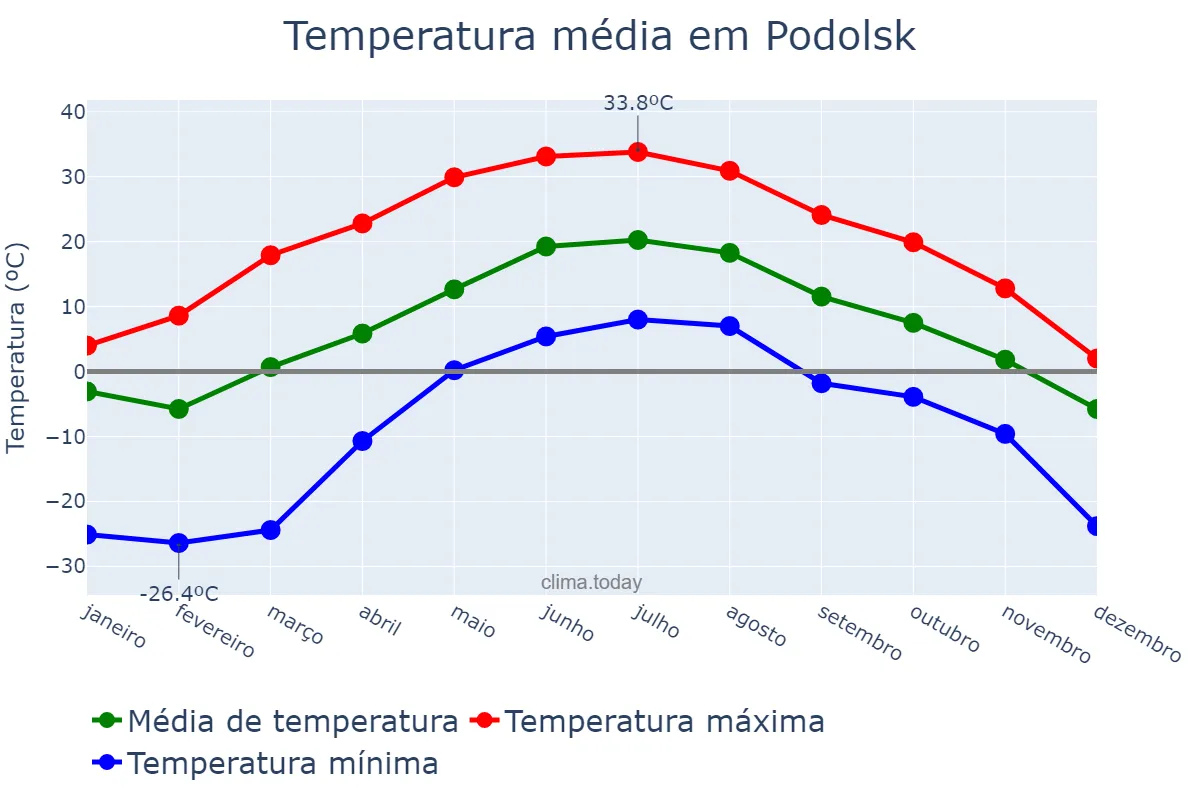 Temperatura anual em Podolsk, Moskovskaya Oblast’, RU