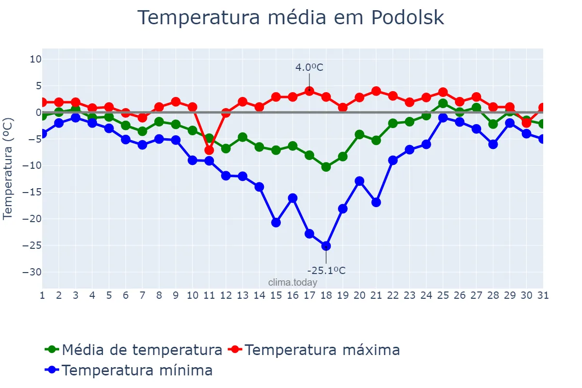 Temperatura em janeiro em Podolsk, Moskovskaya Oblast’, RU