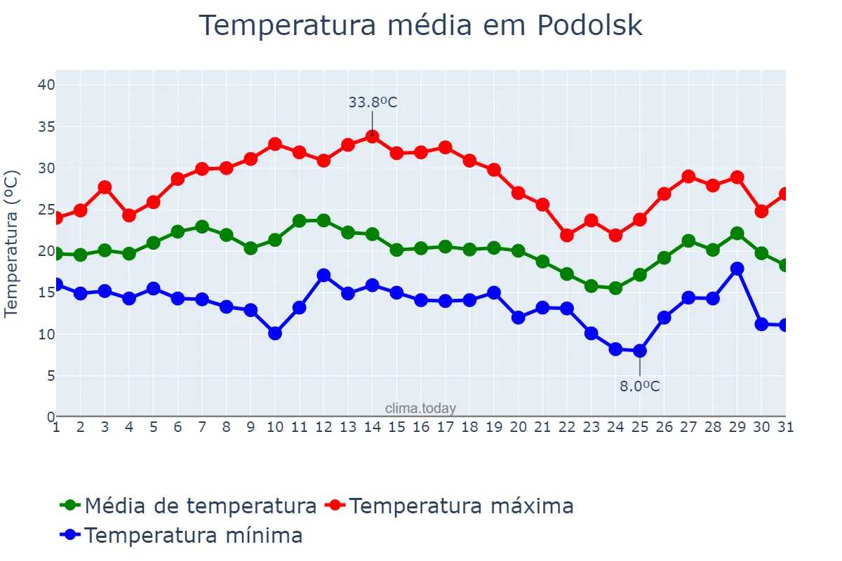Temperatura em julho em Podolsk, Moskovskaya Oblast’, RU