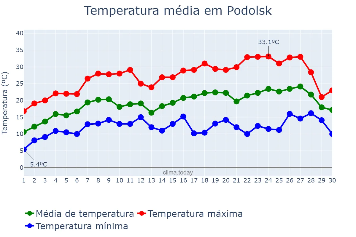Temperatura em junho em Podolsk, Moskovskaya Oblast’, RU