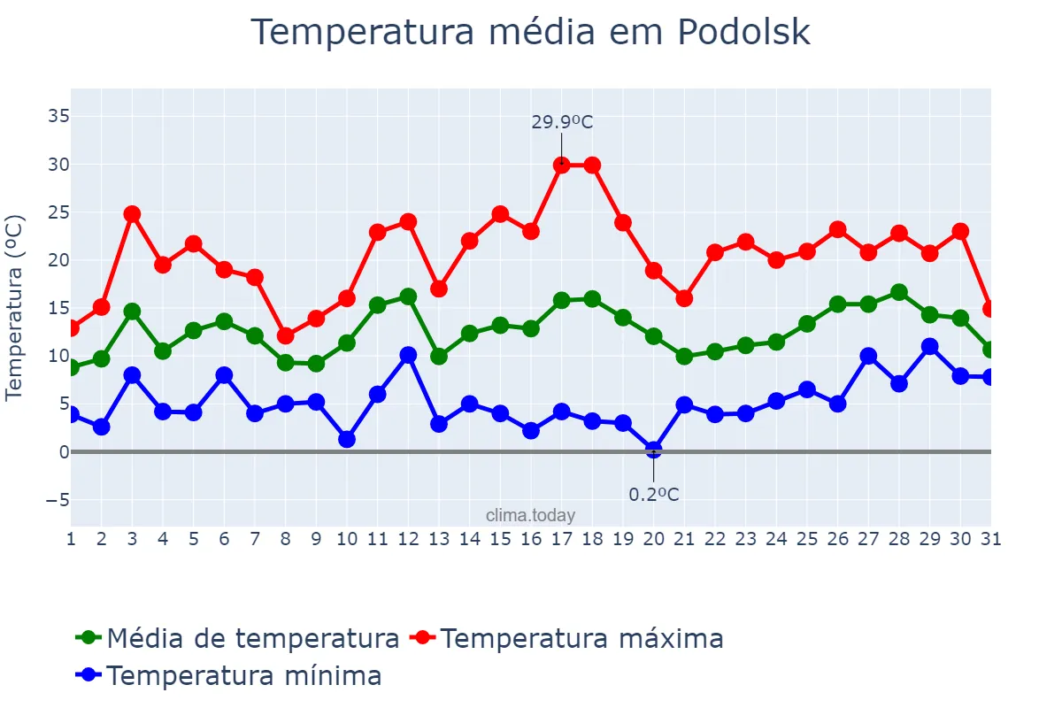 Temperatura em maio em Podolsk, Moskovskaya Oblast’, RU