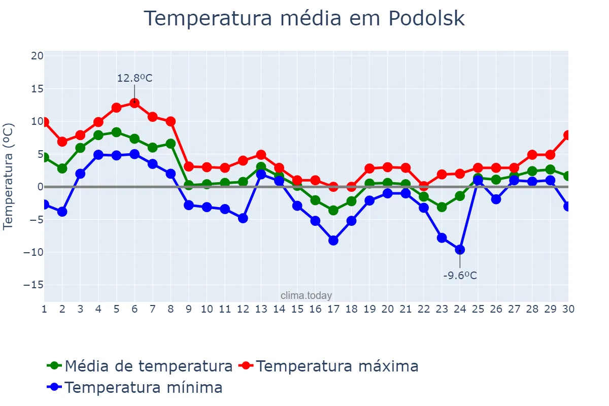 Temperatura em novembro em Podolsk, Moskovskaya Oblast’, RU