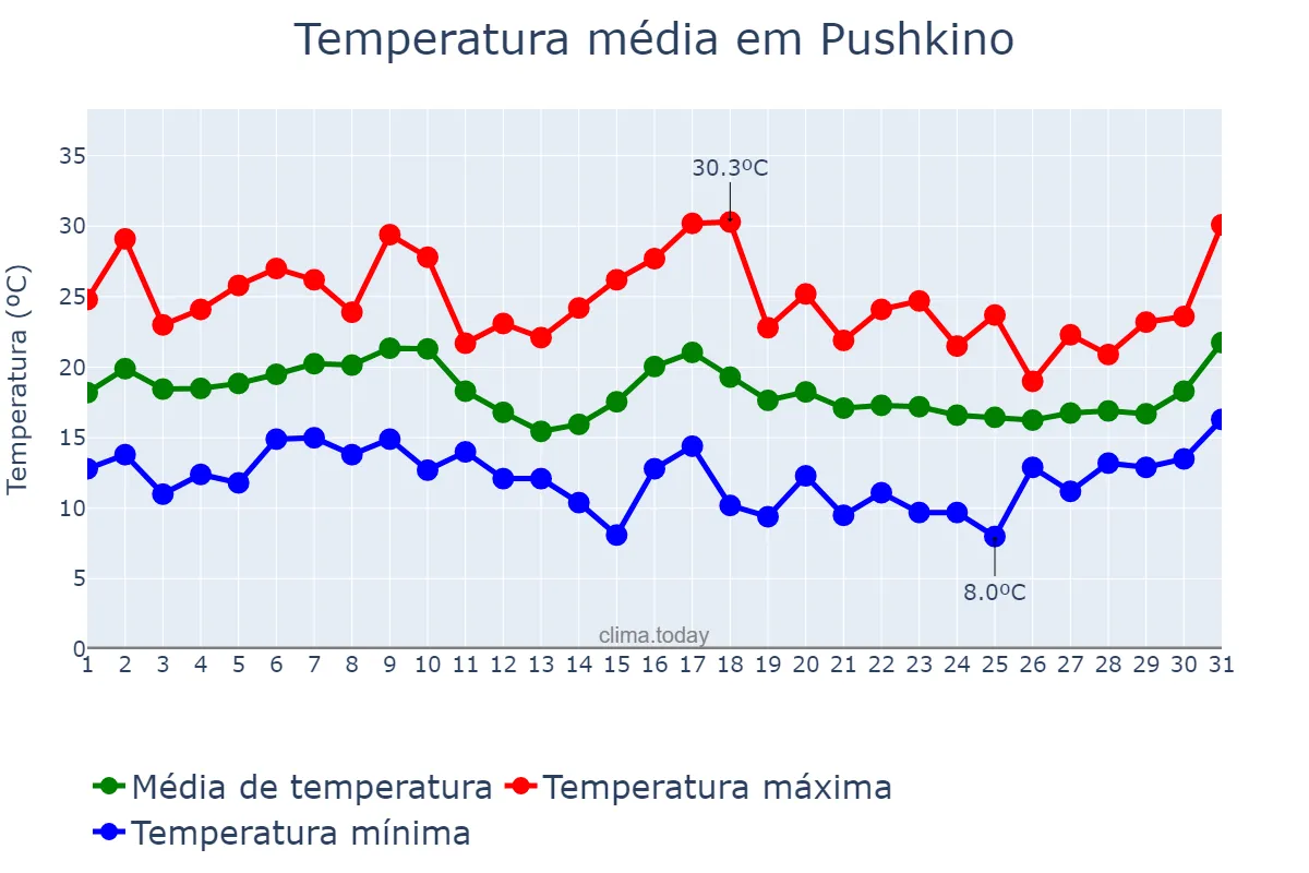 Temperatura em agosto em Pushkino, Moskovskaya Oblast’, RU