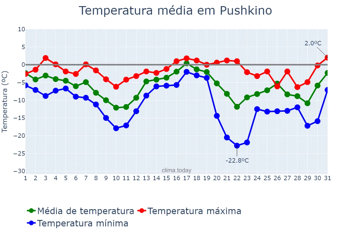 Temperatura em dezembro em Pushkino, Moskovskaya Oblast’, RU